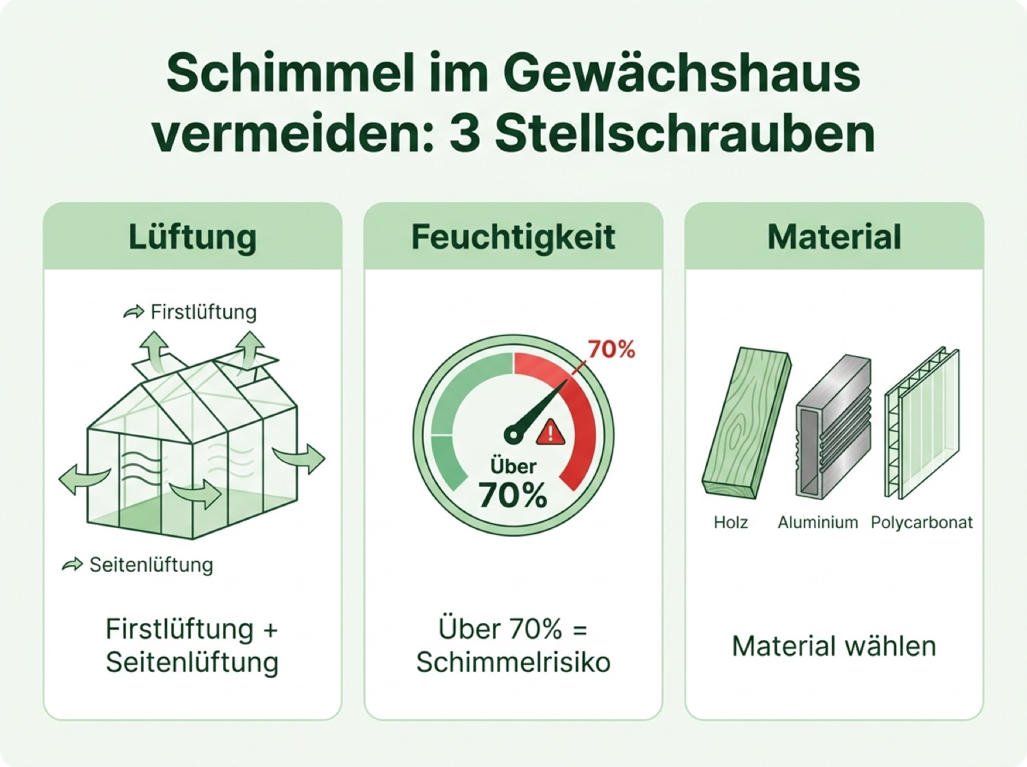 Infografik: Die drei Stellschrauben gegen Schimmel im Gewächshaus